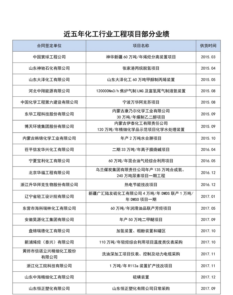 近五年化工行業業績