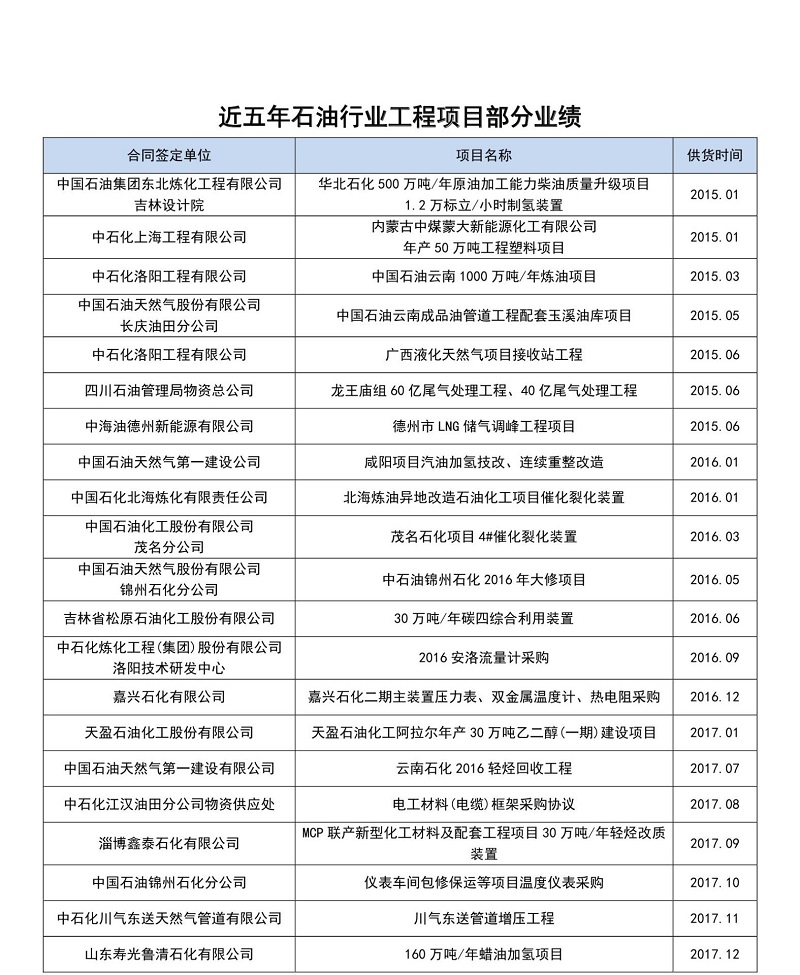 近五年石油行業(yè)部分業(yè)績