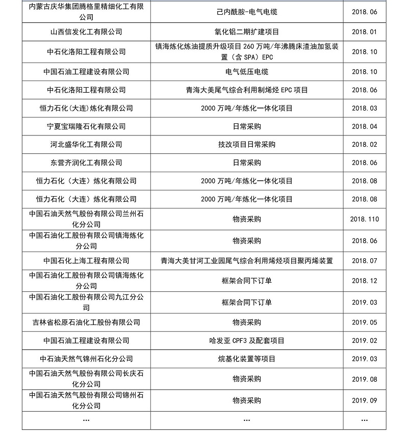 近五年石油行業(yè)部分業(yè)績